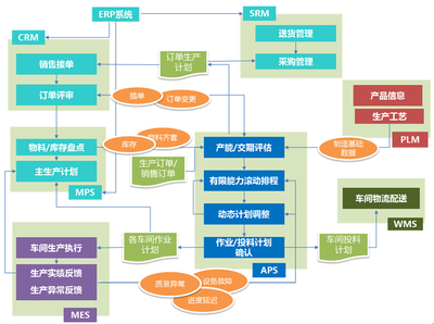 工業(yè)4.0智能工廠建設核心 APS高級計劃排程與信息技術咨詢服務