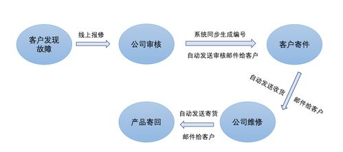 全球500強高科技企業(yè)攜手輕流，以高效售后服務提升客戶滿意度
